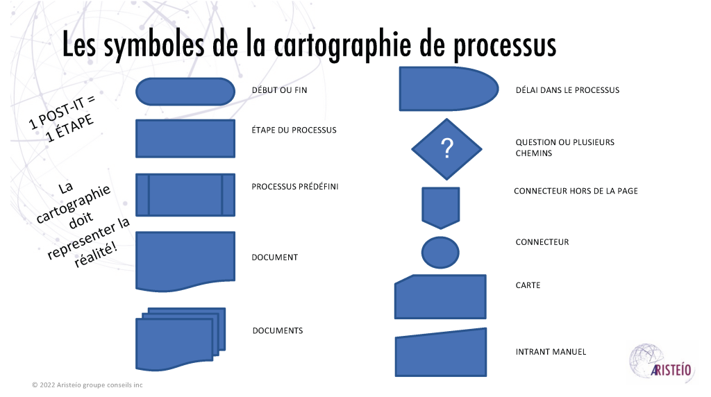 Les symboles de la cartographie de processus