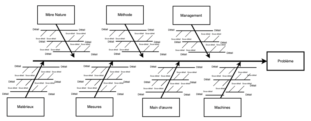 Exemple de diagramme de cause à effet