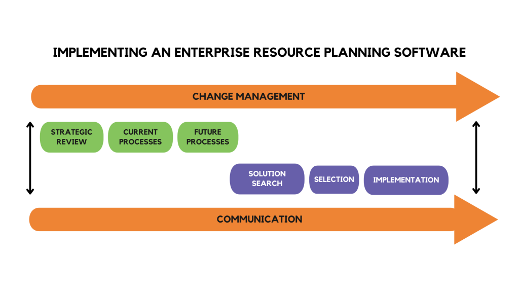 Implementing an ERP