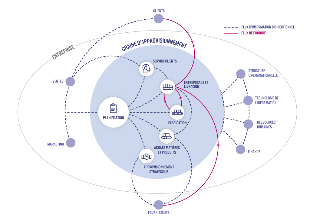 Diagramme_Chaine d'approvisionnement