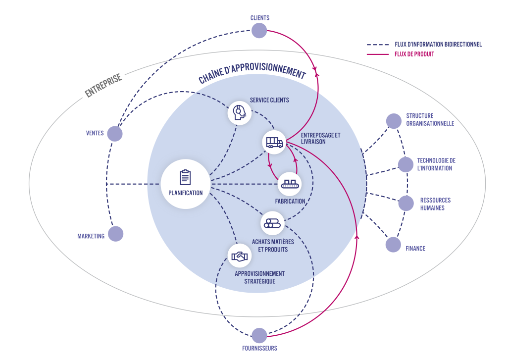 Les Caract ristiques D Une Cha ne D Approvisionnement Efficace JKAUL