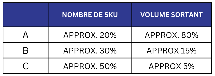 Pourcentage Analyse ABC
