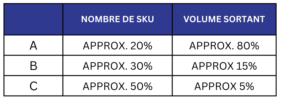 Pourcentage Analyse ABC 