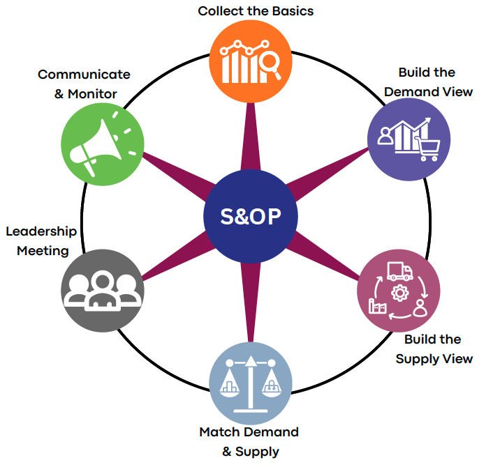S&OP 6 step implementation for SME manufacturers