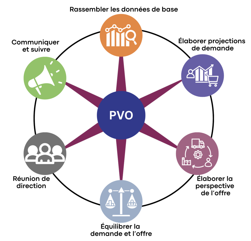 6 étapes pour un processus PVO efficace en PME