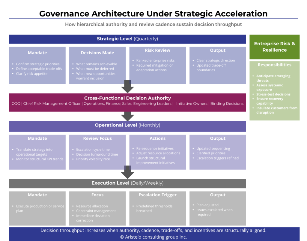 Governance architecture diagram showing strategic, operational, and execution review layers aligned with cross-functional decision authority and enterprise risk integration to sustain decision throughput.