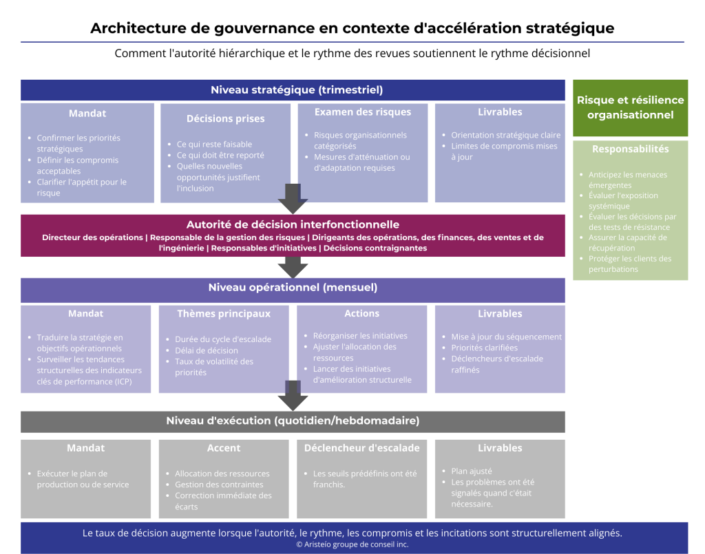 Diagramme illustrant une structure de gouvernance avec trois niveaux : stratégique, gestionnel et exécution. Chaque niveau présente le mandat, les décisions clés, les actions et les livrables. Au centre, une autorité interfonctionnelle relie les équipes. À droite, un encadré décrit les rôles liés aux risques et à la résilience organisationnelle.