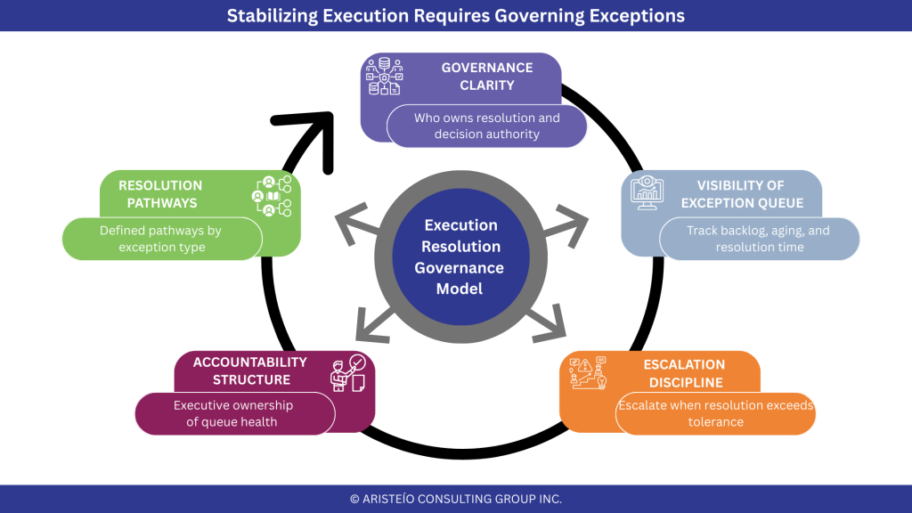 Stabilizing Execution Requires Governing Exceptions