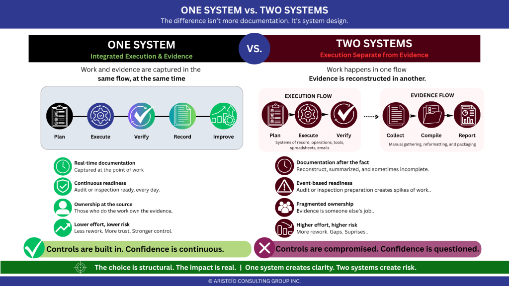 A comparison page titled ONE SYSTEM vs. TWO SYSTEMS. The left side shows ONE SYSTEM with a row of five icons labeled Plan, Execute, Verify, Record, Improve. Beneath it are green check‑marked points describing real‑time documentation, continuous readiness, ownership at the source, and lower effort and risk. The right side shows TWO SYSTEMS with two separate rows of icons representing Execution Flow and Evidence Flow. Beneath it are red crossed points describing documentation after the fact, event‑based readiness, fragmented ownership, and higher effort and risk. A green banner at the bottom states that controls are built in and confidence is continuous, while a red banner states that controls are compromised and confidence is questioned. The footer notes that one system creates clarity and two systems create risk.