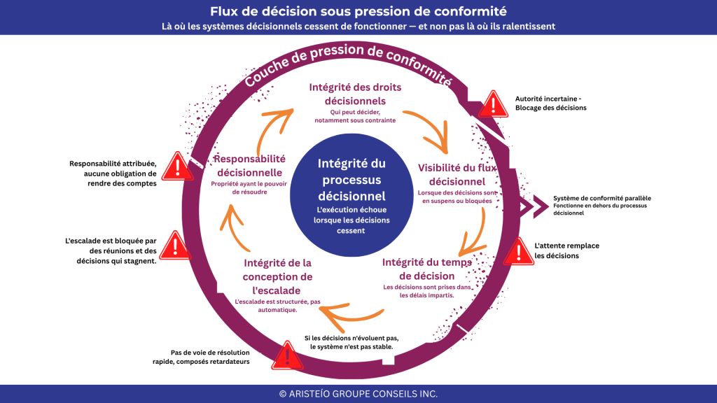 Diagramme en forme d’anneau décrivant les ruptures dans un processus décisionnel lorsqu’il est soumis à la pression, accompagné de textes explicatifs et symboles d’alerte.