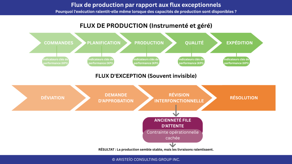 Comparaison flux de production et file d’exceptions montrant les retards d’approbation