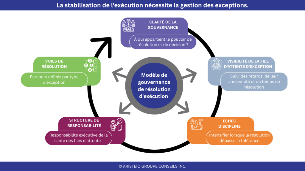 Modèle de gouvernance des retards d’approbation et des déviations non résolues dans les opérations