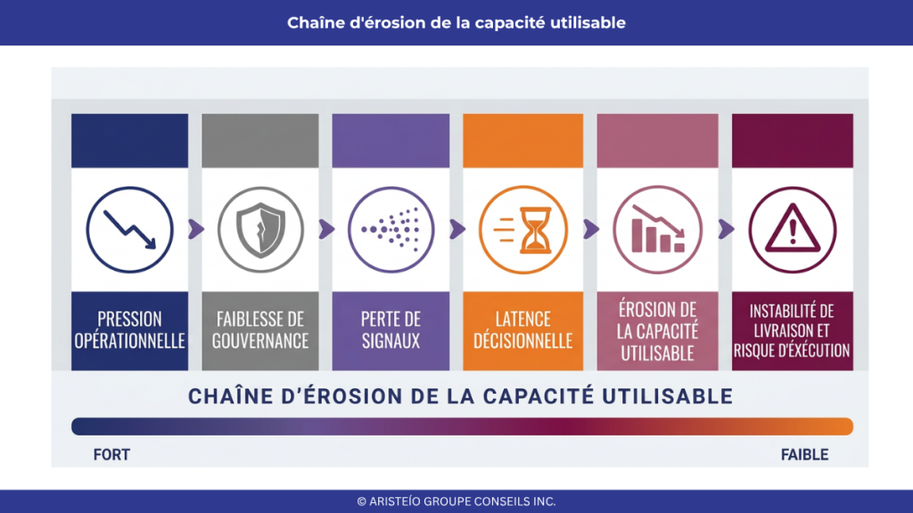 Cadre exécutif illustrant la relation entre la pression opérationnelle, la faiblesse de gouvernance, la perte de signaux, la latence décisionnelle et l’érosion de la capacité utilisable.