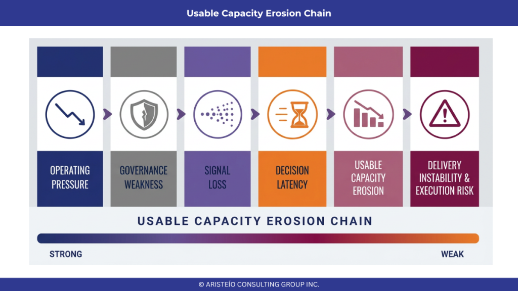 Executive framework illustrating the relationship between operating pressure, governance weakness, signal loss, decision latency, and usable capacity erosion.